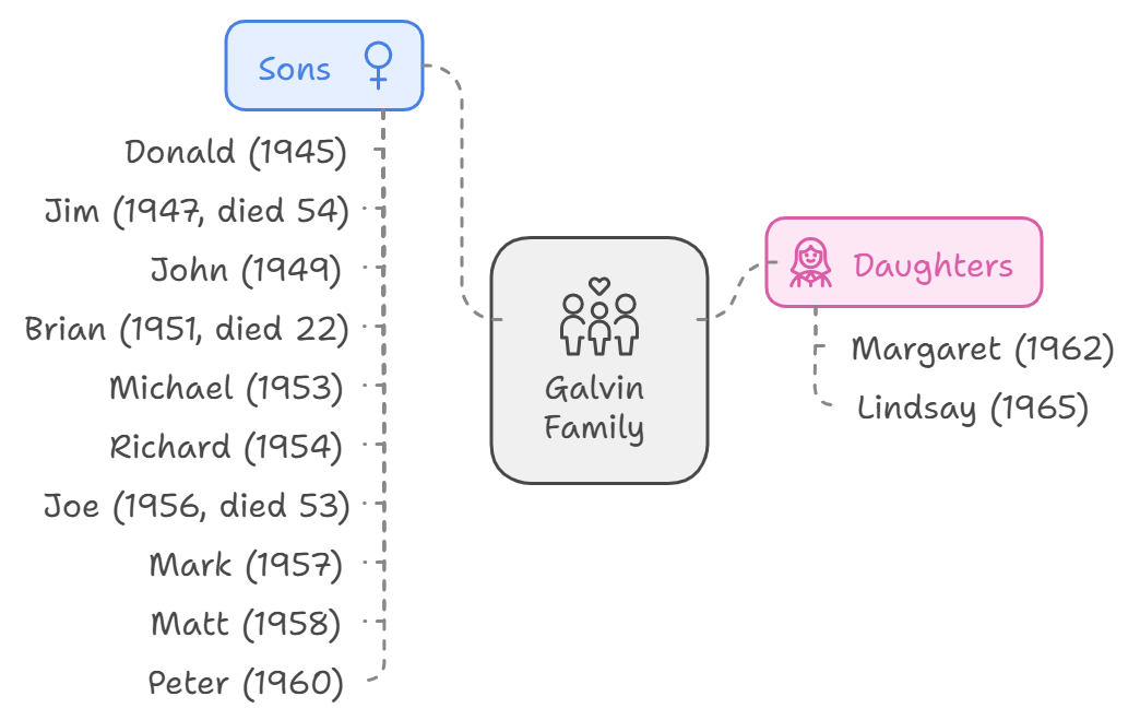 ギャルヴィン家の家族構成