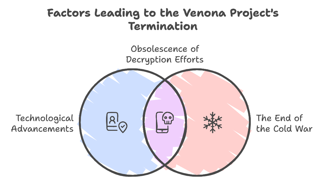 ヴェノナ計画の終焉とその後の影響