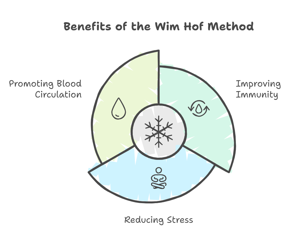 ヴィム・ホフメソッドの科学的根拠
