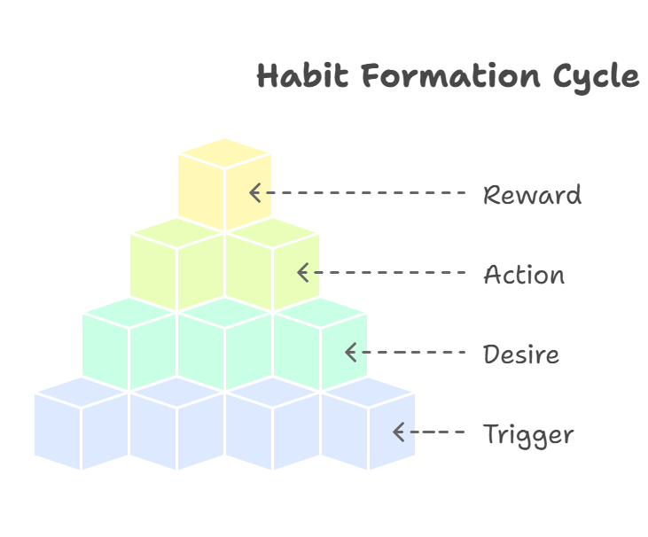 人が習慣を形成する4つのシンプルプロセス