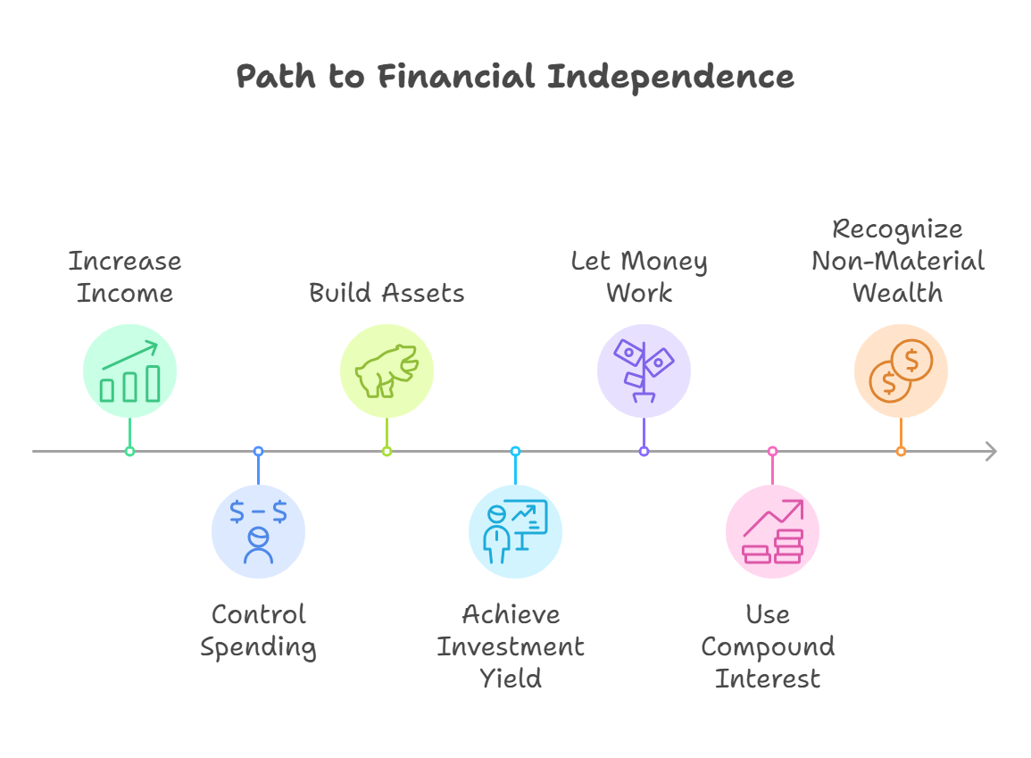 金融資本を成功に導くルール