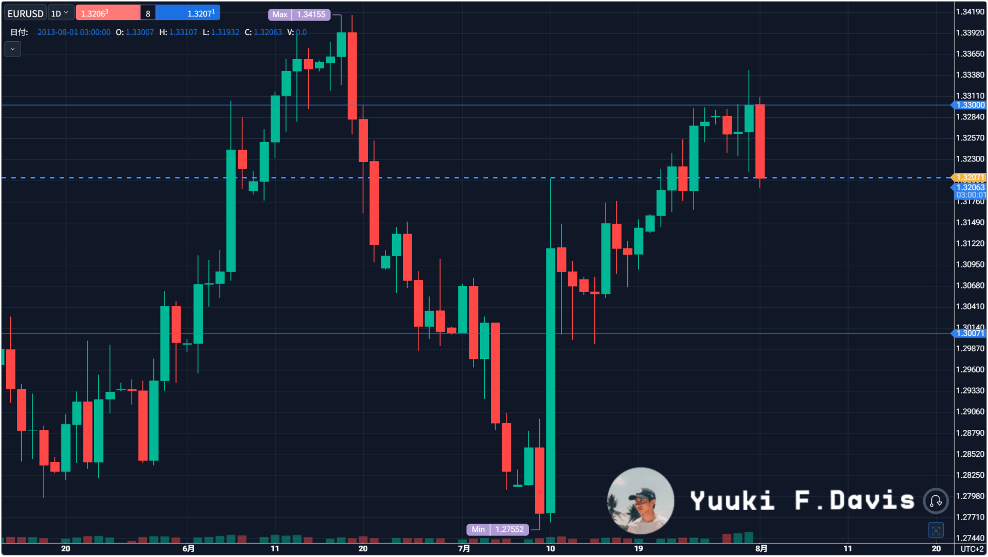 FMA™メソッド|自由な個人投資家の日足完全講座:EUR/USD(世界通貨の法則)