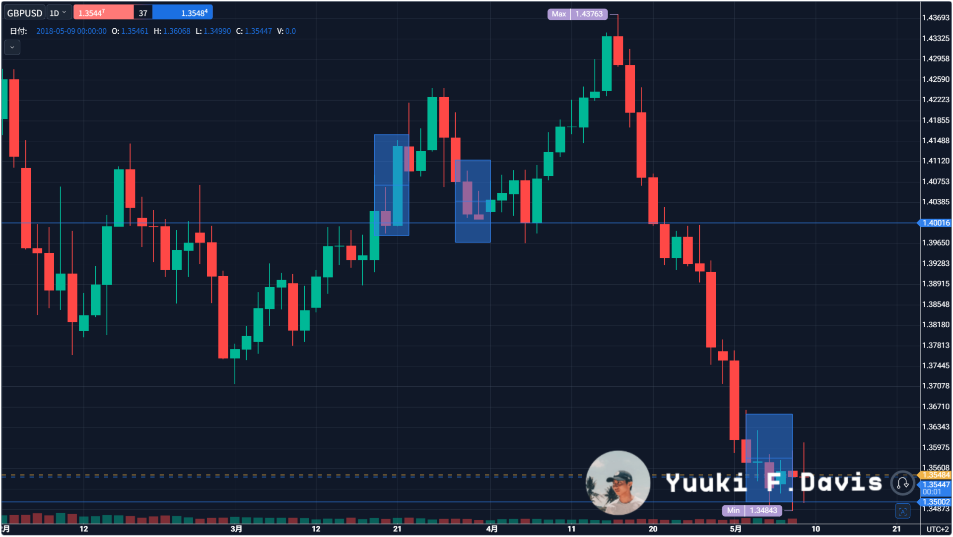 第8章:FMA™メソッド|自由な個人投資家の日足完全講座:GBP/USD(トレンドの構造)