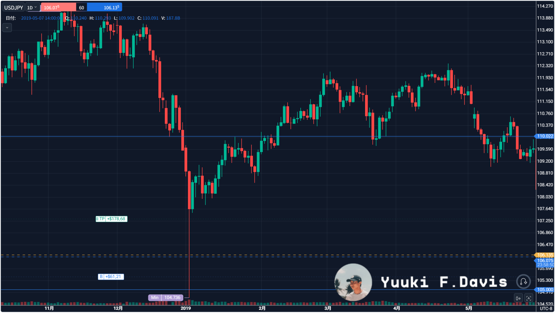 FMA™メソッド|自由な個人投資家の日足完全講座:USD/JPY(安定運用の基軸)