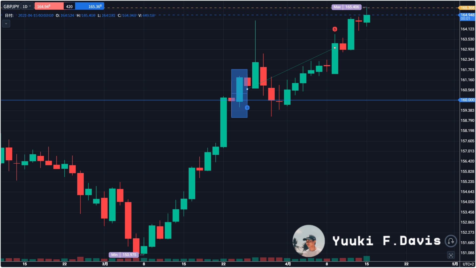 FMA™メソッド|自由な個人投資家の日足完全講座:GBP/JPY(高ボラを味方に)
